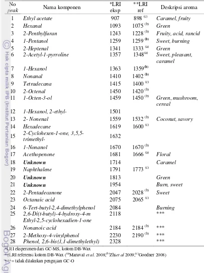 Tabel 11. Komposisi komponen volatil dan deskripsi aroma beras aromatik varietas Rojolele 