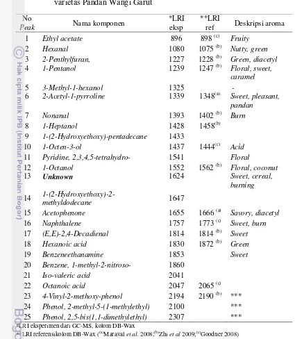 Tabel 13. Komposisi komponen volatil dan deskripsi aroma beras aromatik 