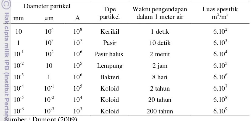 Tabel 1  Waktu pengendapan untuk berbagai macam partikel 