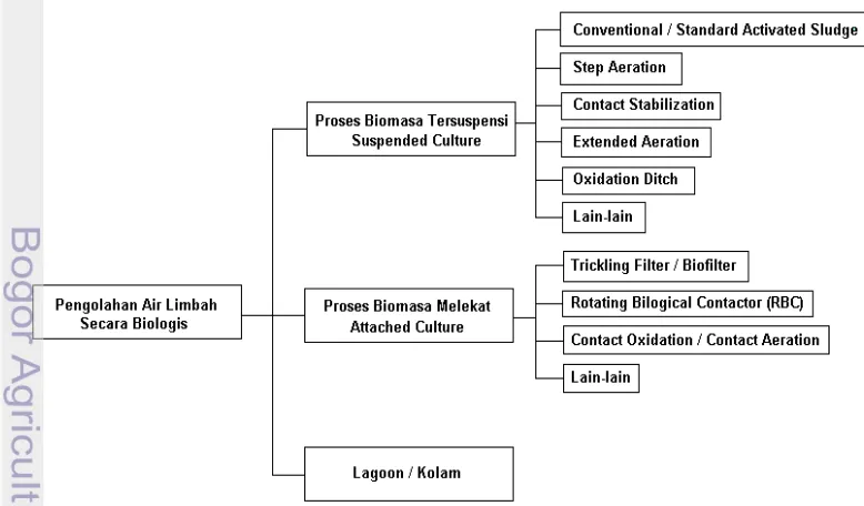 Gambar 2  Proses pengolahan air secara biologis (Bitton 1994) 