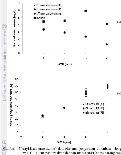 Gambar 15Penyisihan amonium(a) dan efisiensi penyisihan amonium  dengan 