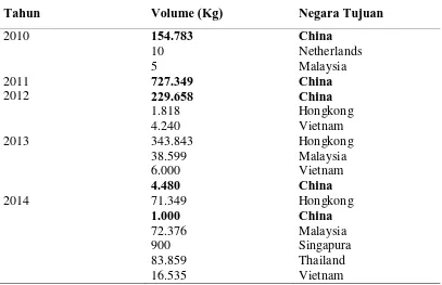 Tabel 6. Realisasi Volume Ekspor Manggis di Provinsi Sumatera Utara ke Negara Tujuan Tahun 2010-2014 