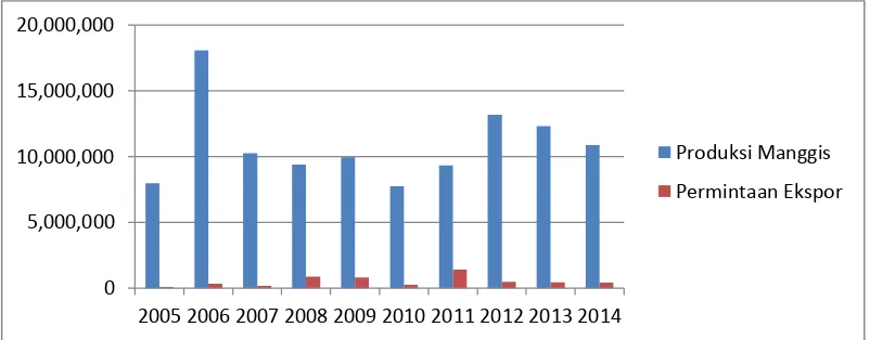 Gambar 8. Grafik Produksi Buah Manggis dan Permintaan Ekspor Buah Manggis    Provinsi Sumatera Utara Tahun 2005-2014 