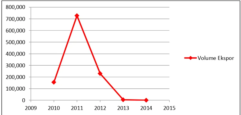 Gambar 9. Grafik Ekspor Buah Manggis Provinsi Sumatera Utara ke Negara   China Tahun 2010-2014 