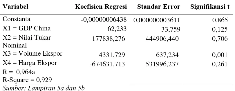Tabel 8. Analisis Regresi Faktor-Faktor Yang Mempengaruhi Ekspor Buah Manggis Di Sumatera Utara 