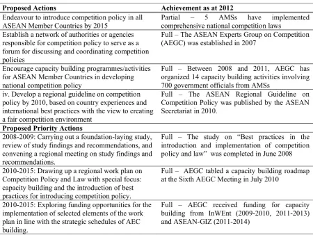 Table 5. Action and Achievement of Competition Policy