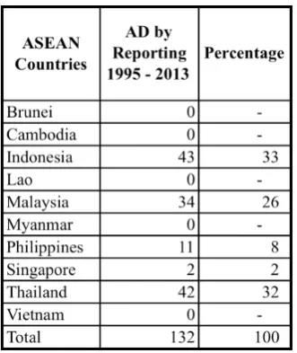 Table 1. Dumping Cases in Indonesia 1996 - 2012