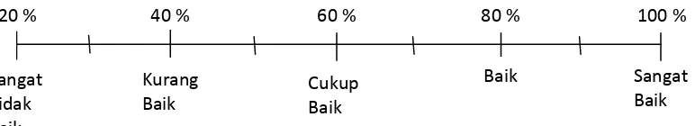 Tabel 4. Konversi data kuantitatif ke data kualitatif dengan skala 5