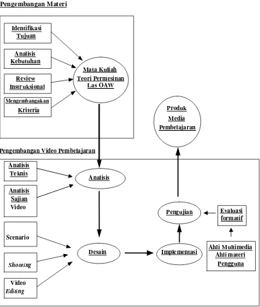 Gambar 5. Diagram metode perancangan pengembangan