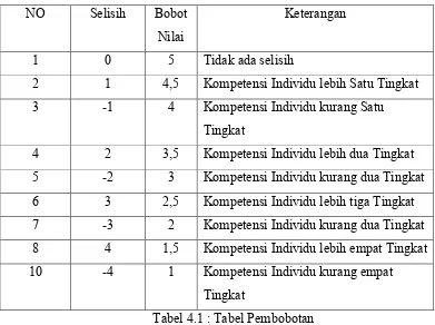 Tabel 4.1 : Tabel Pembobotan