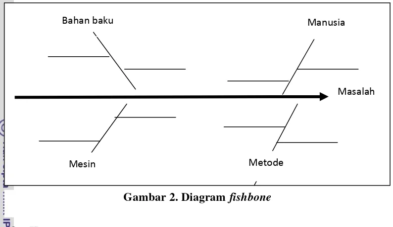 Gambar 2. Diagram fishbone 