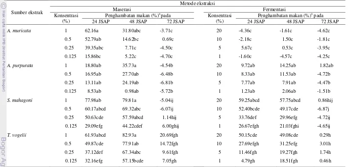 Tabel 5  Perbandingan efek penghambatan makan ekstrak insektisida nabati dengan dua metode ekstraksi yang berbeda 