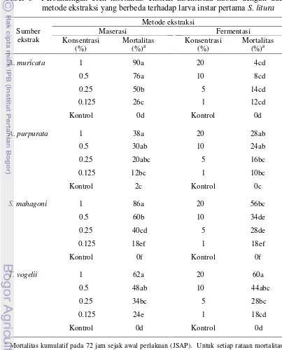 Tabel 3  Perbandingan efek mortalitas ekstrak insektisida nabati dengan dua 