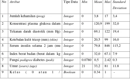 Tabel 3.1. Karakterisik pada masing-masing kolom dalam PIMA Indians dataset 