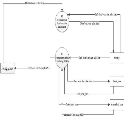 Gambar 3.4. DFD Level 2 Proses Clustering sampel dengan KNN 