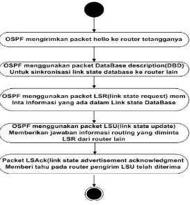 Gambar 3.3 Activity Diagram OSPF Single Area 