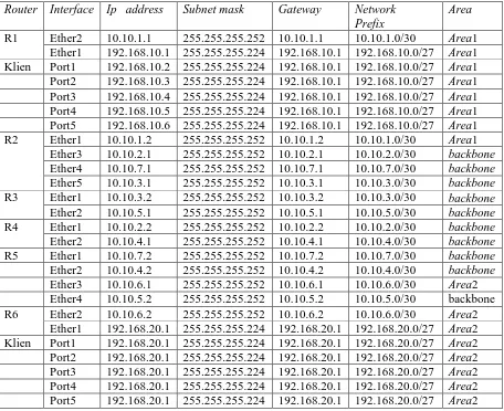 Tabel 3.11 Perancangan Network Address pada model Multiple area