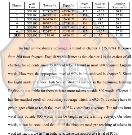 Table 4.3 Vocabulary Coverage and Learning Opportunity of each Chapter 