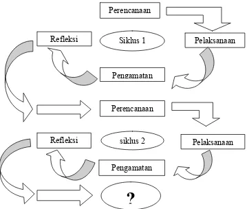 Gambar 2. Alur PTK menurut Suharsimi Arikunto (2010:17) 