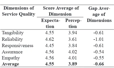 Table 1. Average Score of Service Quality 
