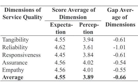 Table 1. Average Score of Service Quality 