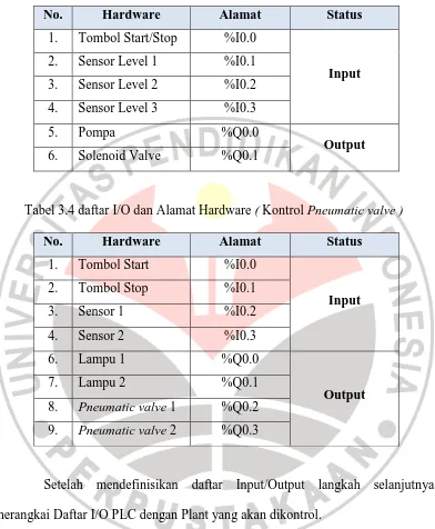 Tabel 3.4 daftar I/O dan Alamat Hardware ( Kontrol Pneumatic valve ) 