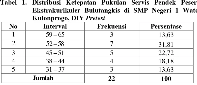 Tabel 1. Distribusi Ketepatan Pukulan Servis Pendek Peserta 