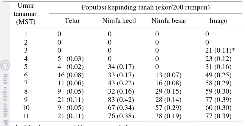 Tabel 1  Perkembangan populasi kepinding tanah pada pertanaman padi  