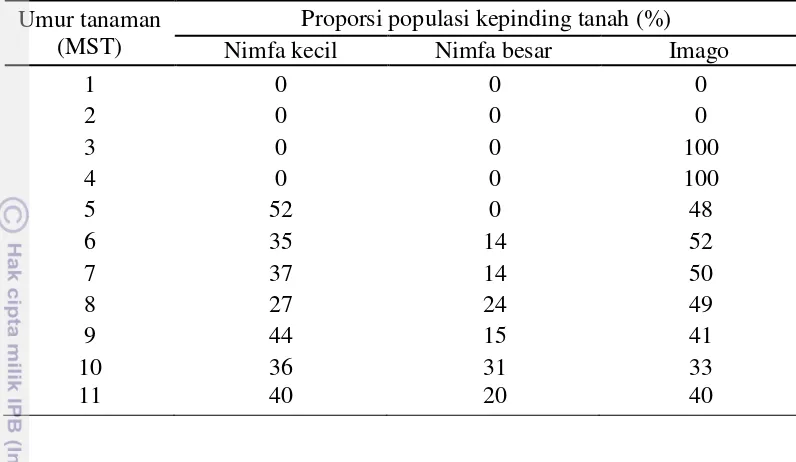 Tabel 2  Proporsi nimfa kecil, nimfa besar, dan imago pada pertanaman padi  