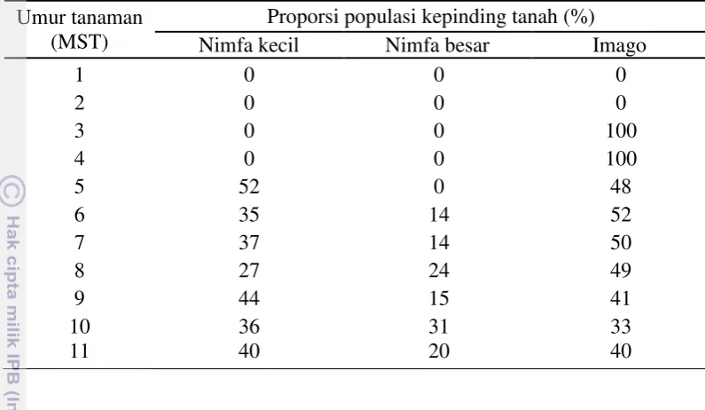 Tabel 2  Proporsi nimfa kecil, nimfa besar, dan imago pada pertanaman padi  