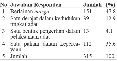 Tabel 3. Jawaban Responden tentang Syarat 