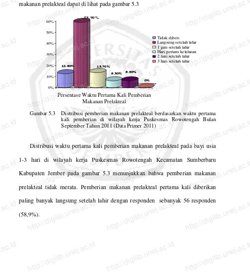 Gambar 5.3 Distribusi pemberian makanan prelakteal berdasarkan waktu pertama 