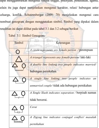 Tabel  3.1  Simbol Genogram  
