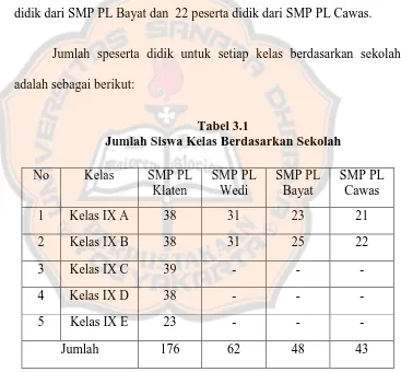 Tabel 3.1 Jumlah Siswa Kelas Berdasarkan Sekolah 