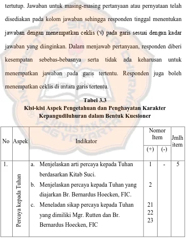 Tabel 3.3 Kisi-kisi Aspek Pengetahuan dan Penghayatan Karakter 