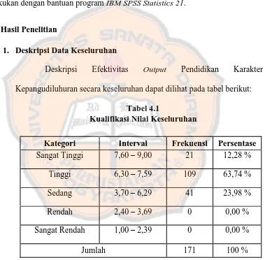 Tabel 4.1 Kualifikasi Nilai Keseluruhan 