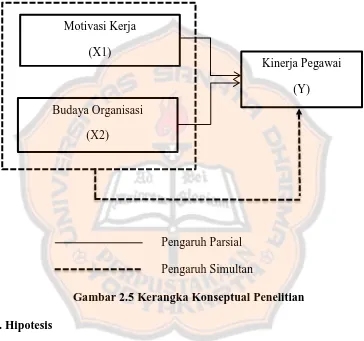 Gambar 2.5 Kerangka Konseptual Penelitian 