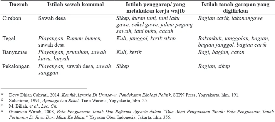 Tabel 1. Istilah Sawah Komunal Di Berbagai Daerah