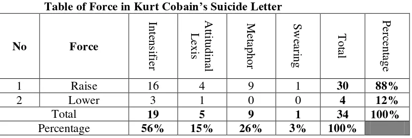 Table of Force in Kurt Cobain’s Suicide Letter 