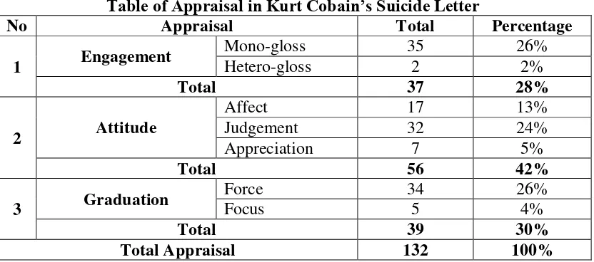Table of Appraisal in Kurt Cobain’s Suicide Letter 