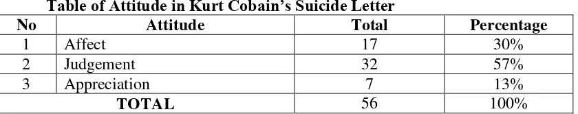 Table of Affect in Kurt Cobain’s Suicide Letter 
