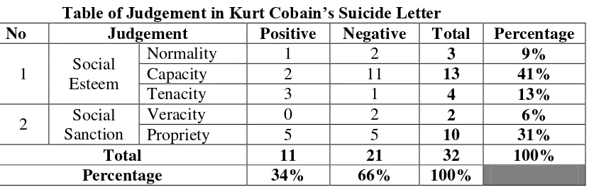Table of Judgement in Kurt Cobain’s Suicide Letter 