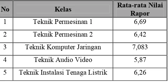 Table 8. Hasil Nilai Rapor Siswa kelas XI SMK PIRI 1 Yogyakarta Semester Ganjil