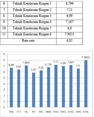 Gambar 5. Diagram Batang Nilai Rata-rata Rapor Siswa pada Semester Ganjil Siswa Kelas XI SMK PIRI 1 Yogyakarta