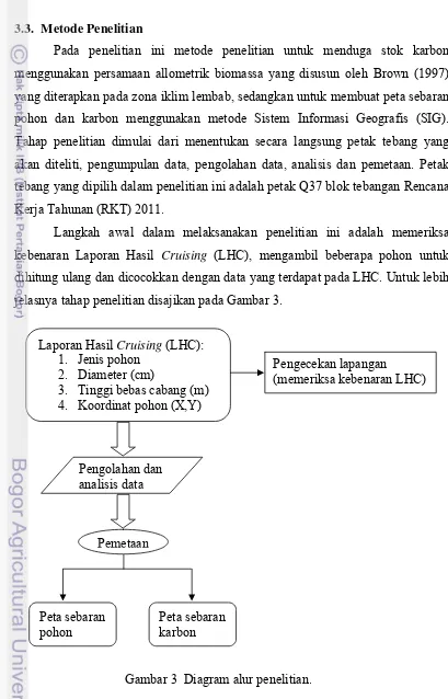 Gambar 3  Diagram alur penelitian. 