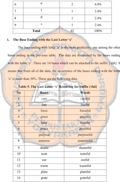 Table 5. The Last Letter ‘e’ Receiving the Suffix {-ful} 