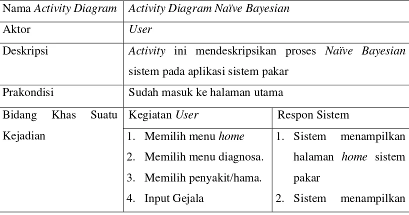Gambar 3.4 Activity Diagram Metode Naïve Bayesian 