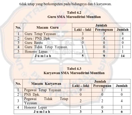 Tabel 4.2 Guru SMA Marsudirini Muntilan 