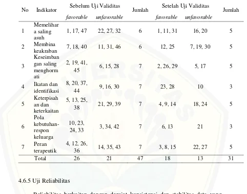 Tabel 4.2 Blue print Kuesioner Pemenuhan Fungsi Afektif Keluarga  Sebelum dan Sesudah Uji Validitas 