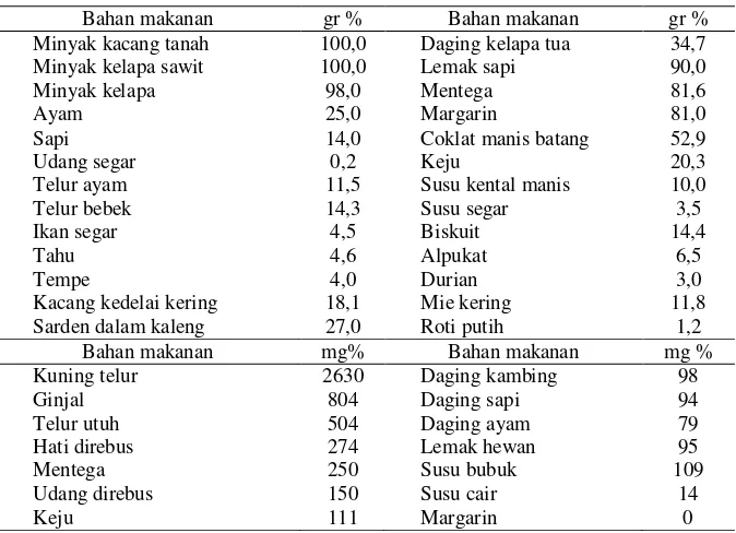 Tabel 2.3 Nilai Lemak pada Bahan Makanan 